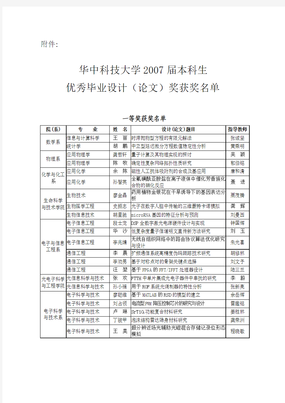 优秀毕业设计(论文)奖获奖名单