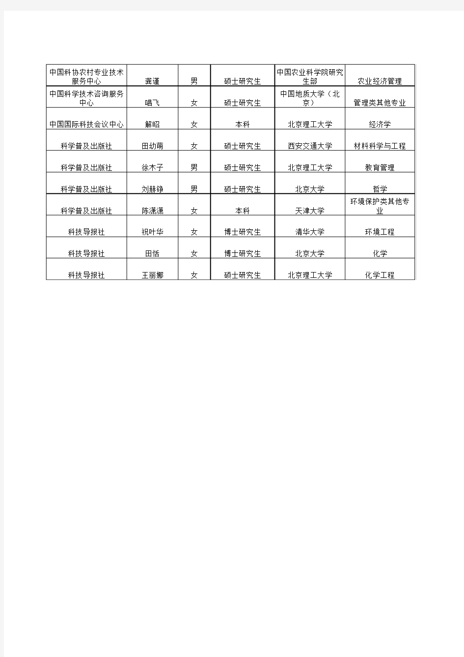 中国科学技术协会2013年度接收毕业生情况公示-Sheet0