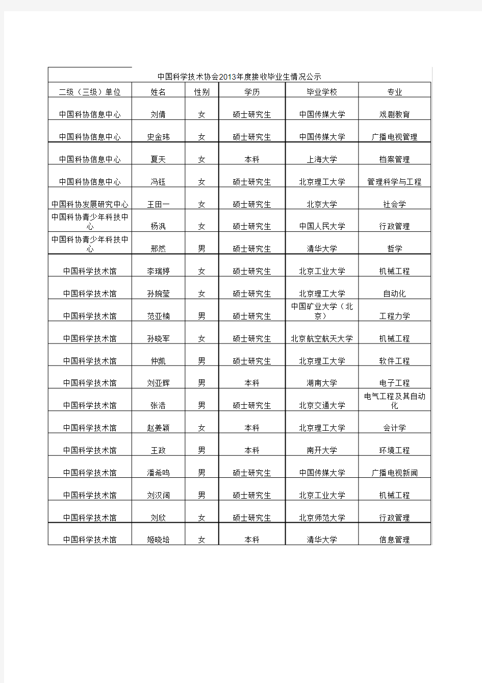 中国科学技术协会2013年度接收毕业生情况公示-Sheet0