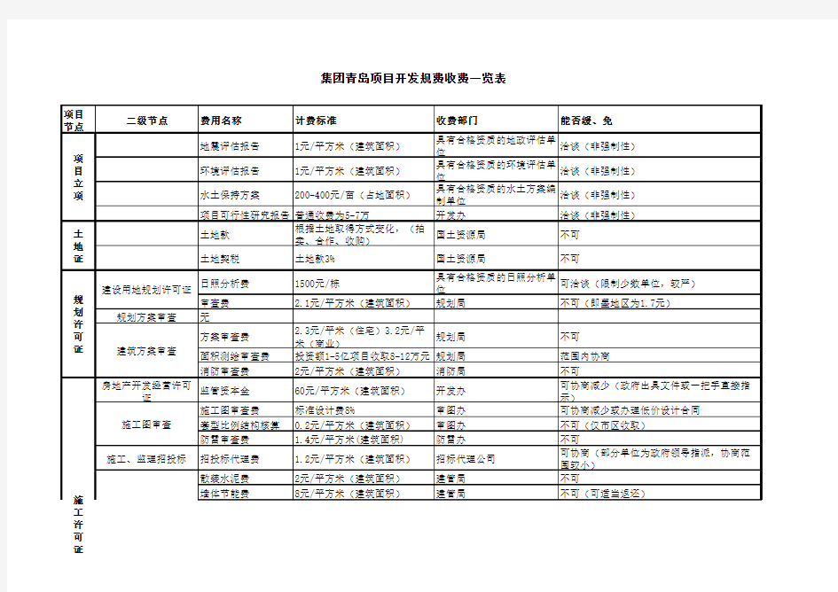 青岛建设项目规费一览表