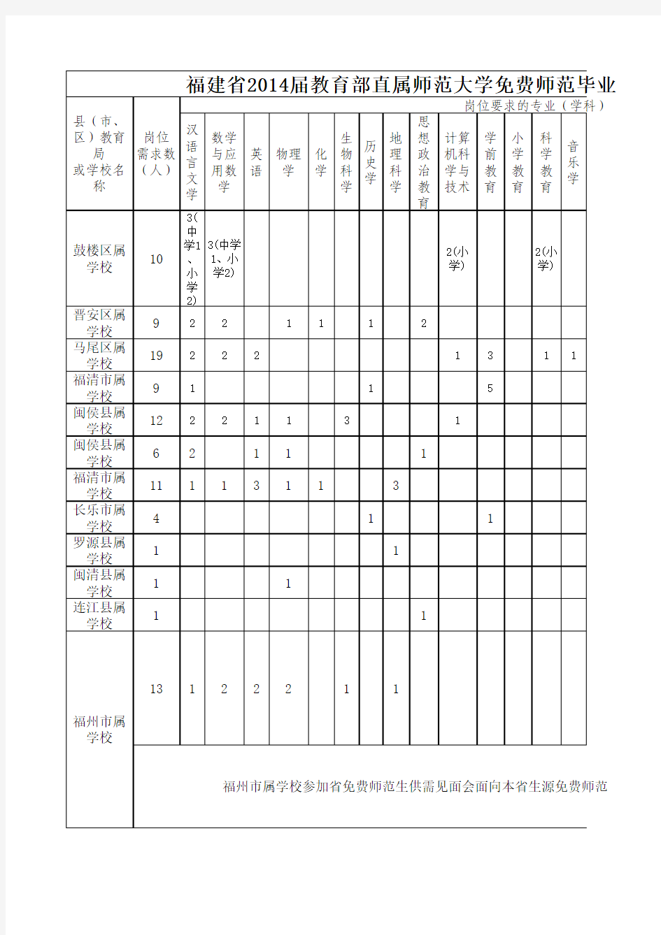 2014年福建省免费师范生需求表