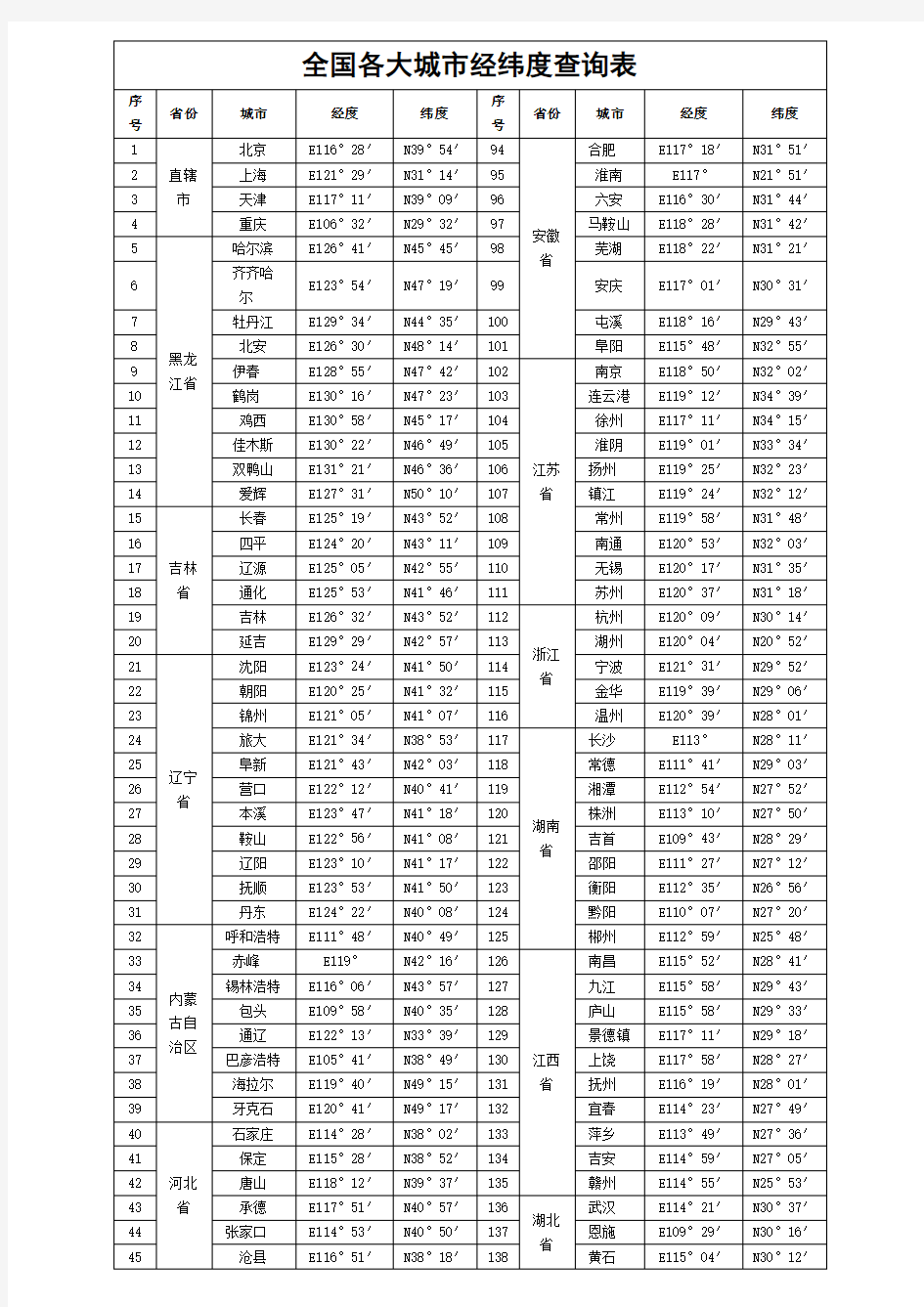 我国各大城市经纬度查询表