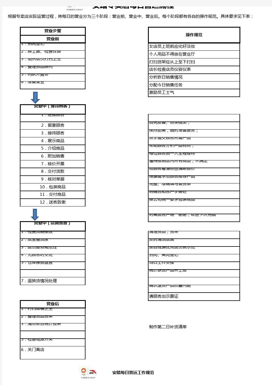 安踏专卖店每日营运流程