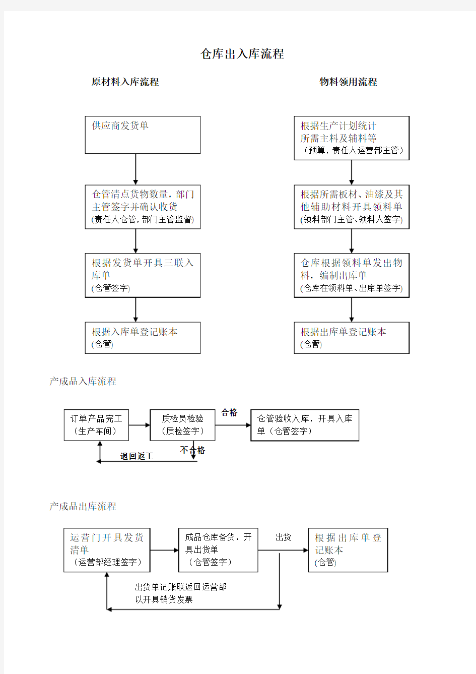 仓库入库流程