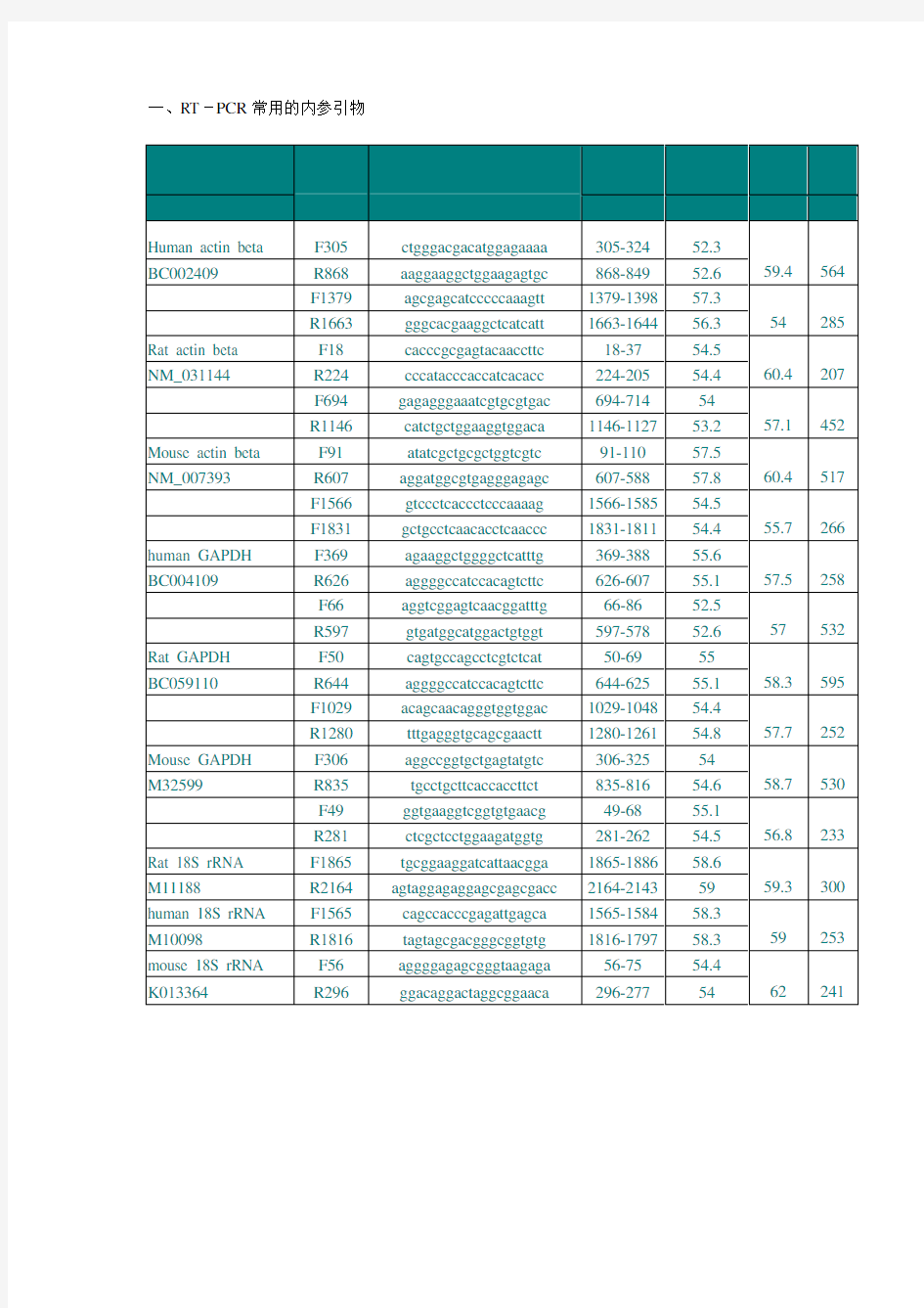 RT-PCR常用的内参引物[1]