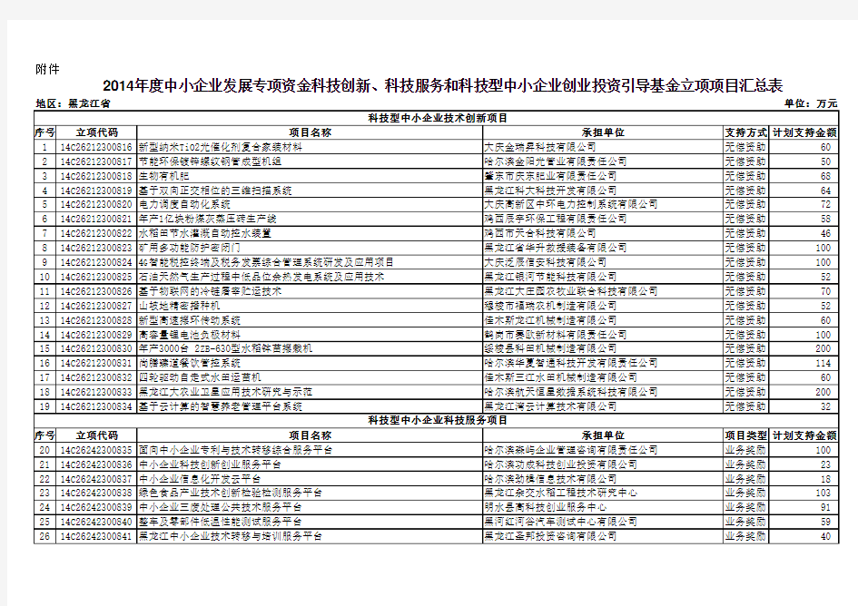 科技部 财政部关于2014年度中小企业发展专项资金科技创新、科技服务和引导基金项目立项名单