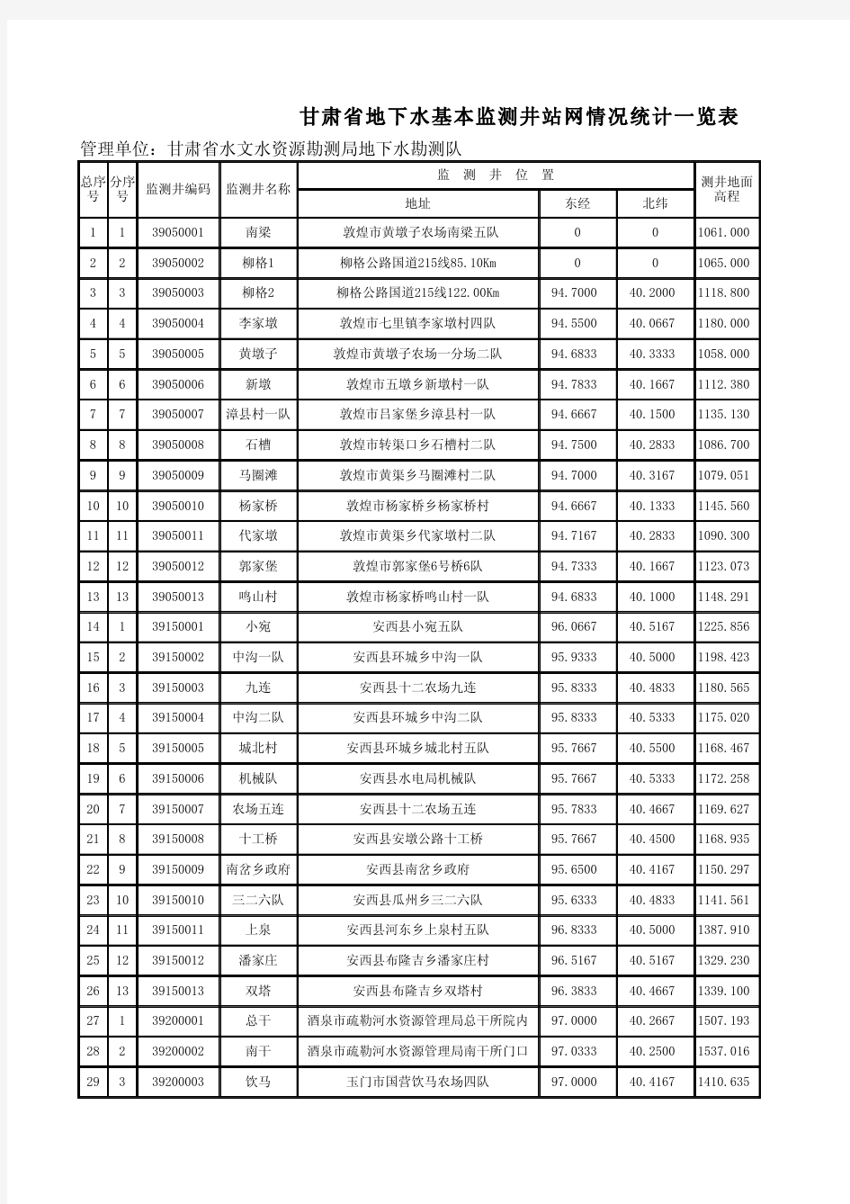 甘肃省地下水基本监测井站网情况统计一览表