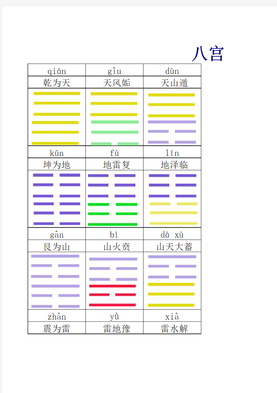 八宫六十四卦读音