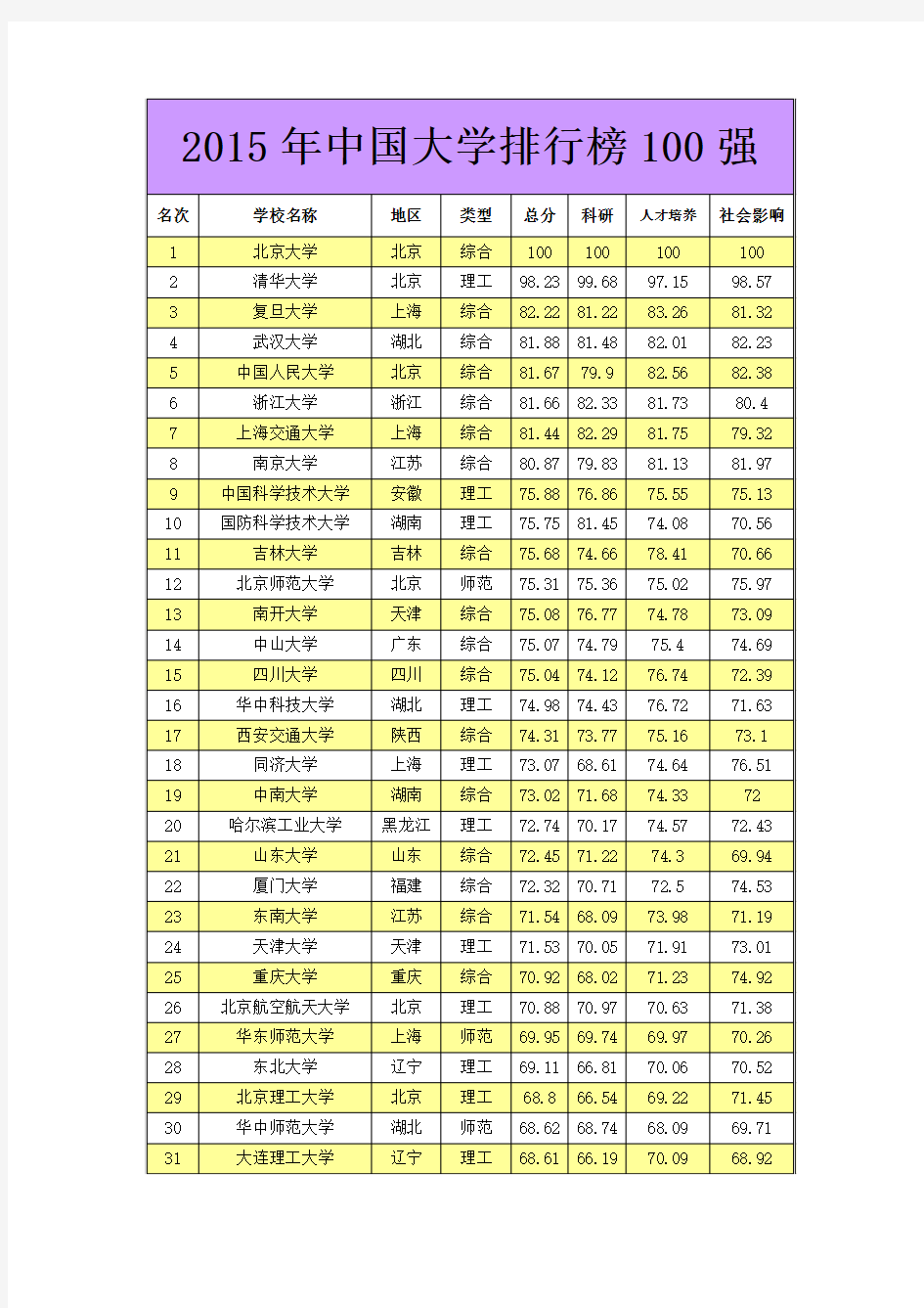 2015年中国大学排行榜完整版(100强)