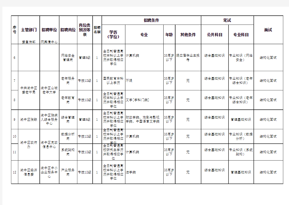 2020年重庆渝中区事业单位招聘职位表