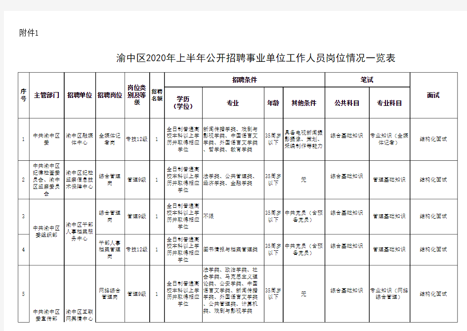 2020年重庆渝中区事业单位招聘职位表