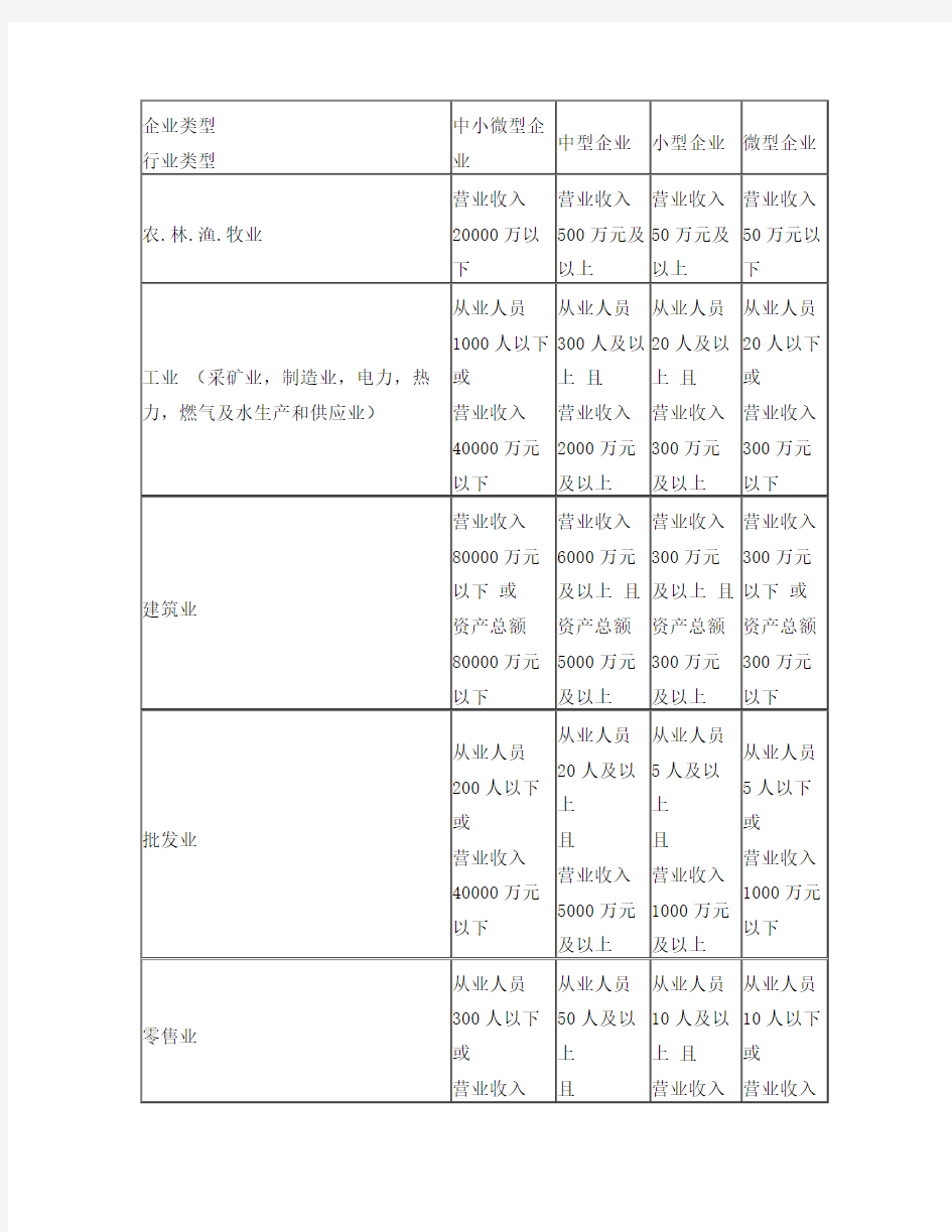 中小企业划型标准规定(表格版)