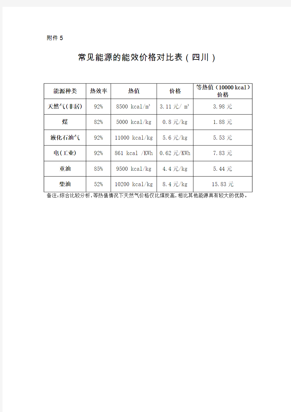 最新不同能源的等热值价格对比表