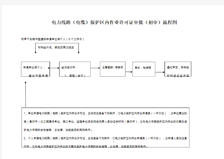 电力线路电缆保护区内作业许可证审批初审流程图