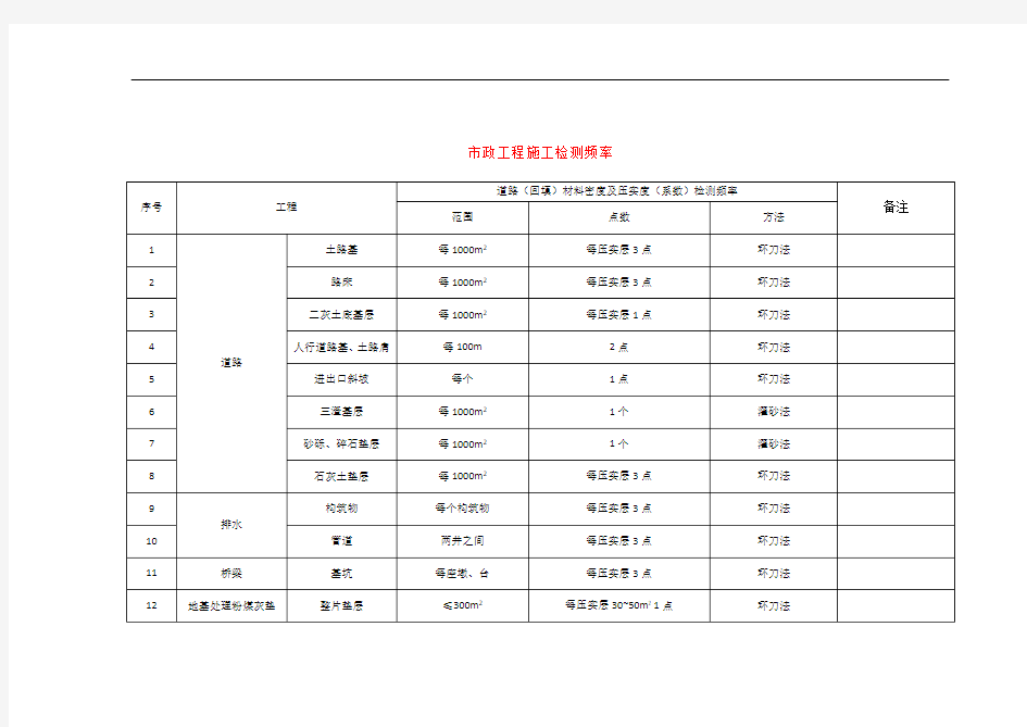 市政工程施工检测频率