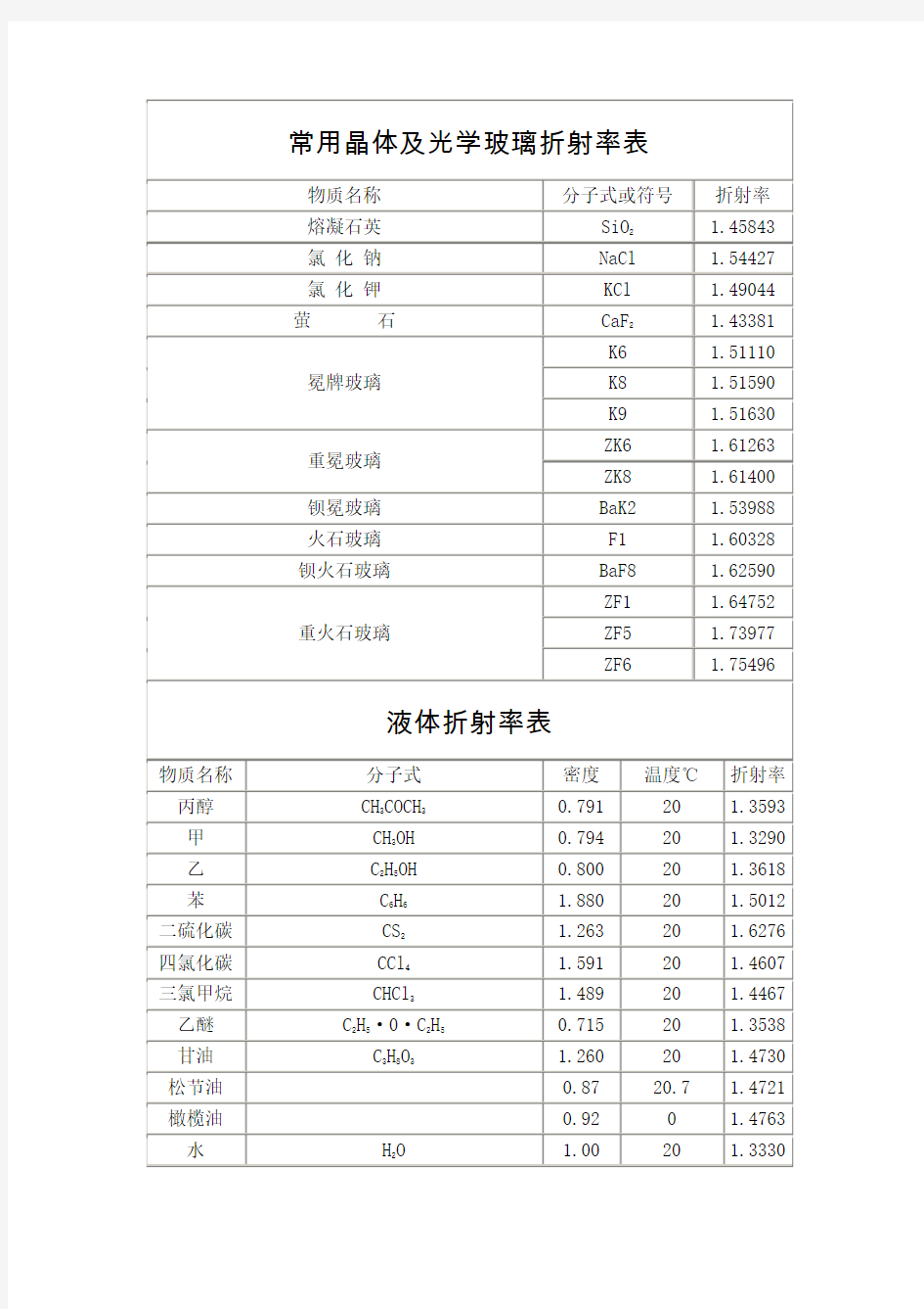 常用晶体及光学玻璃折射率表8389