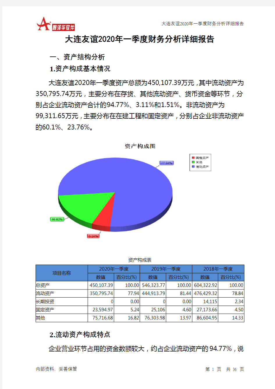 大连友谊2020年一季度财务分析详细报告