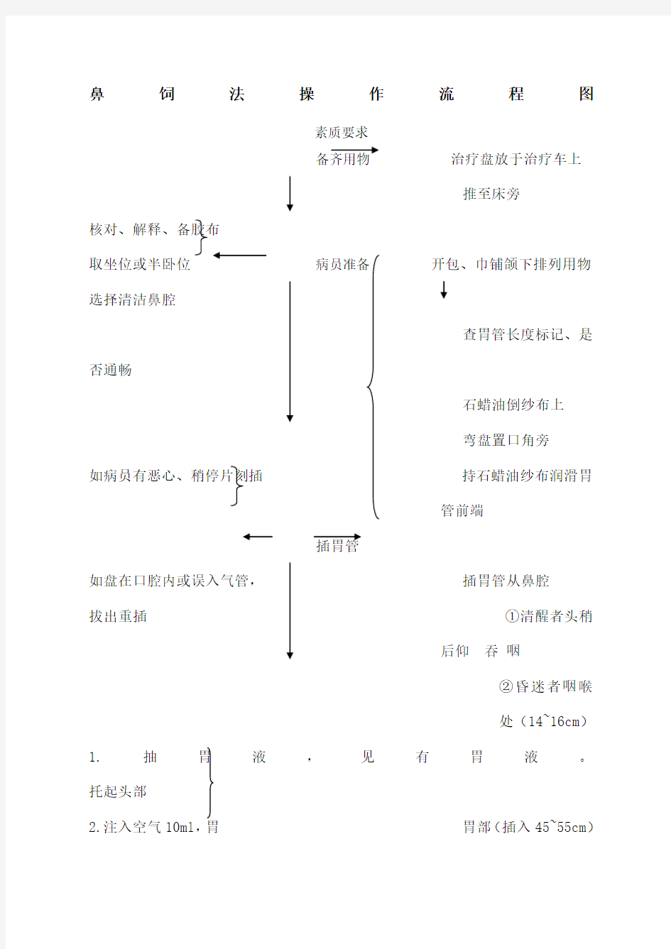 鼻饲法操作流程图