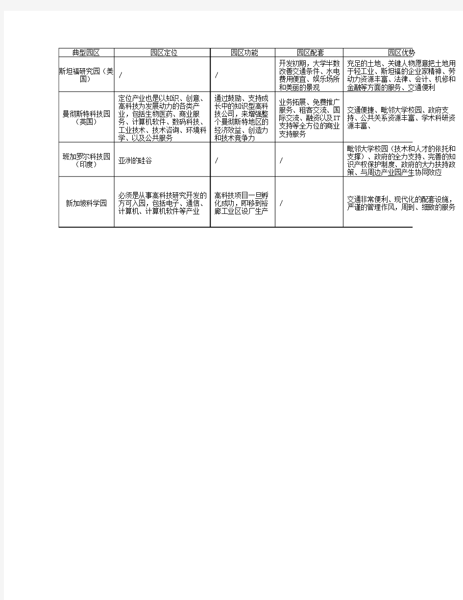 国外著名科技园资料汇总