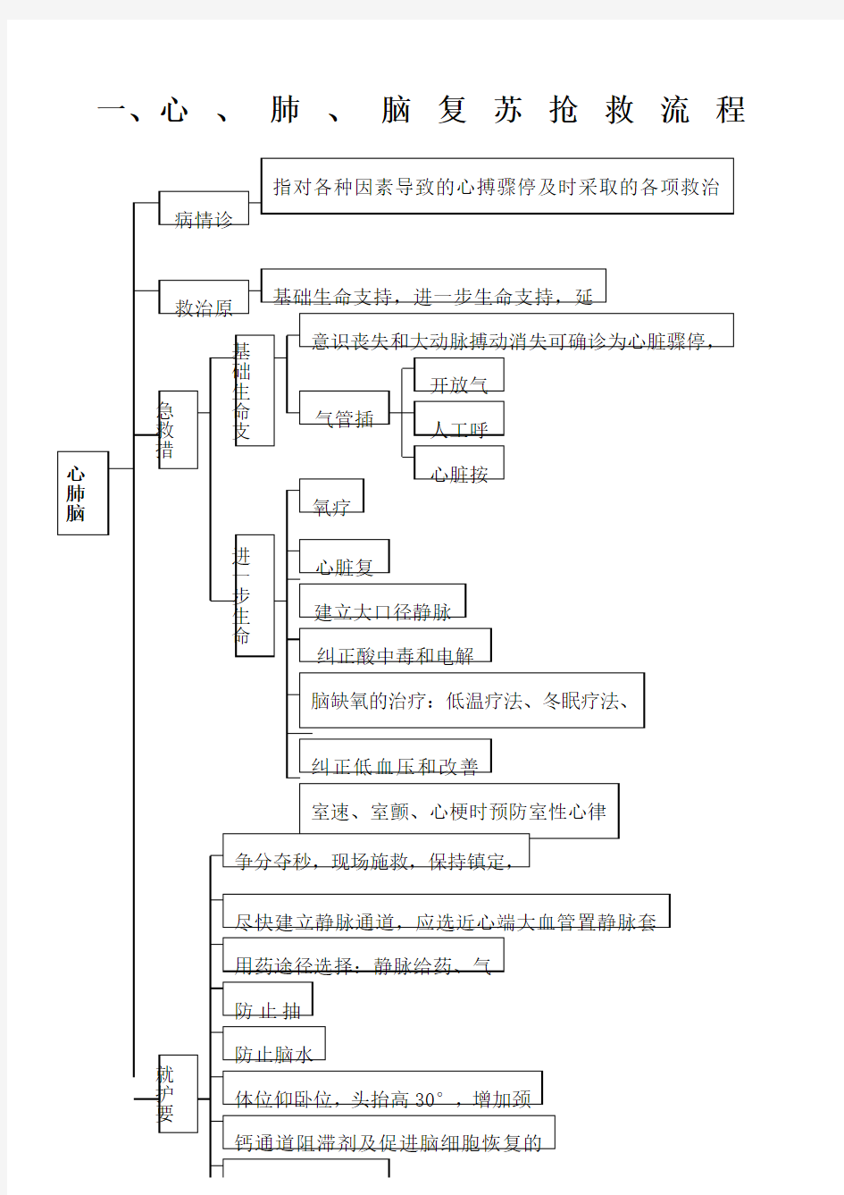 急救抢救流程汇总