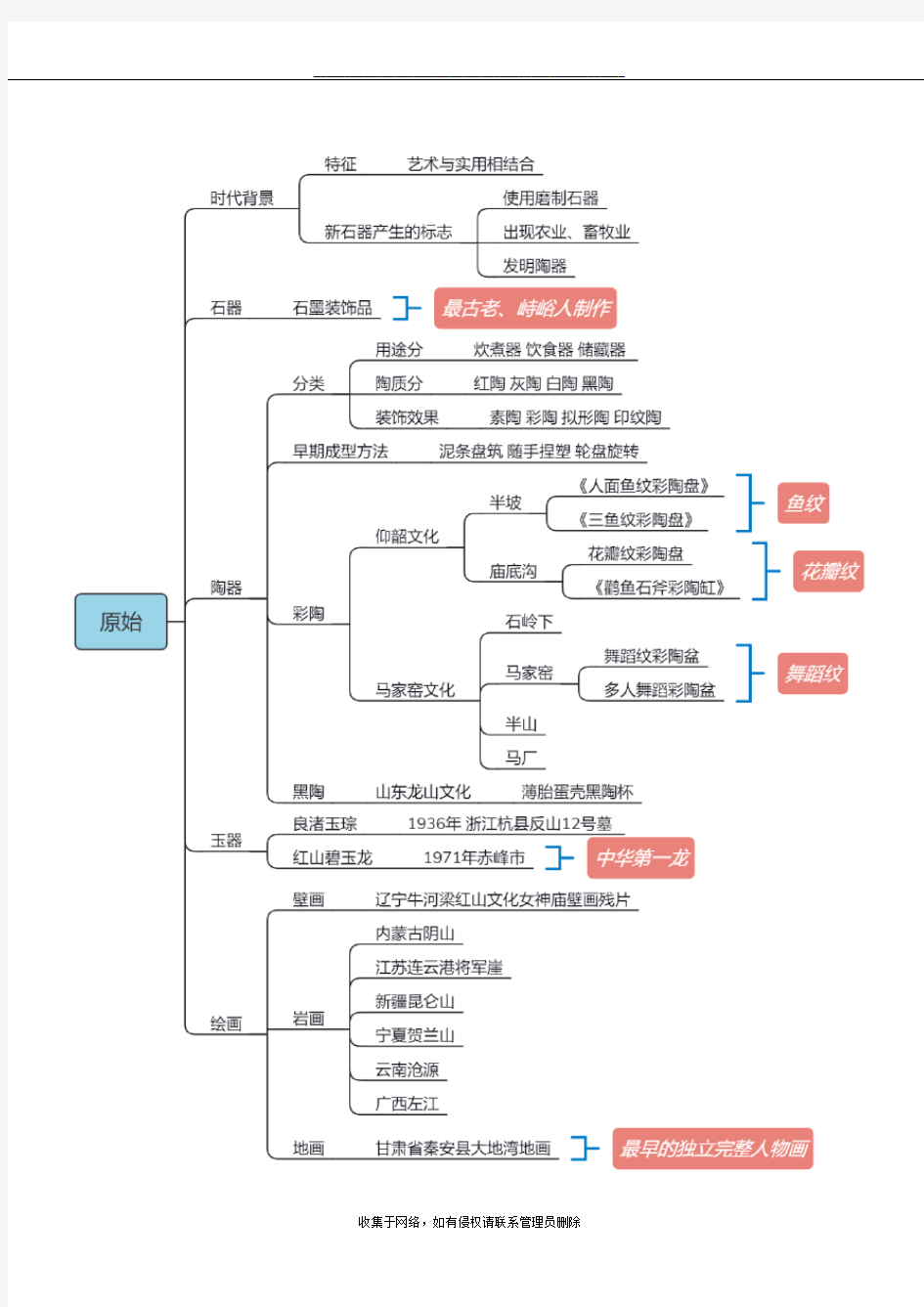 最新中国美术史思维导图[完美打印版]