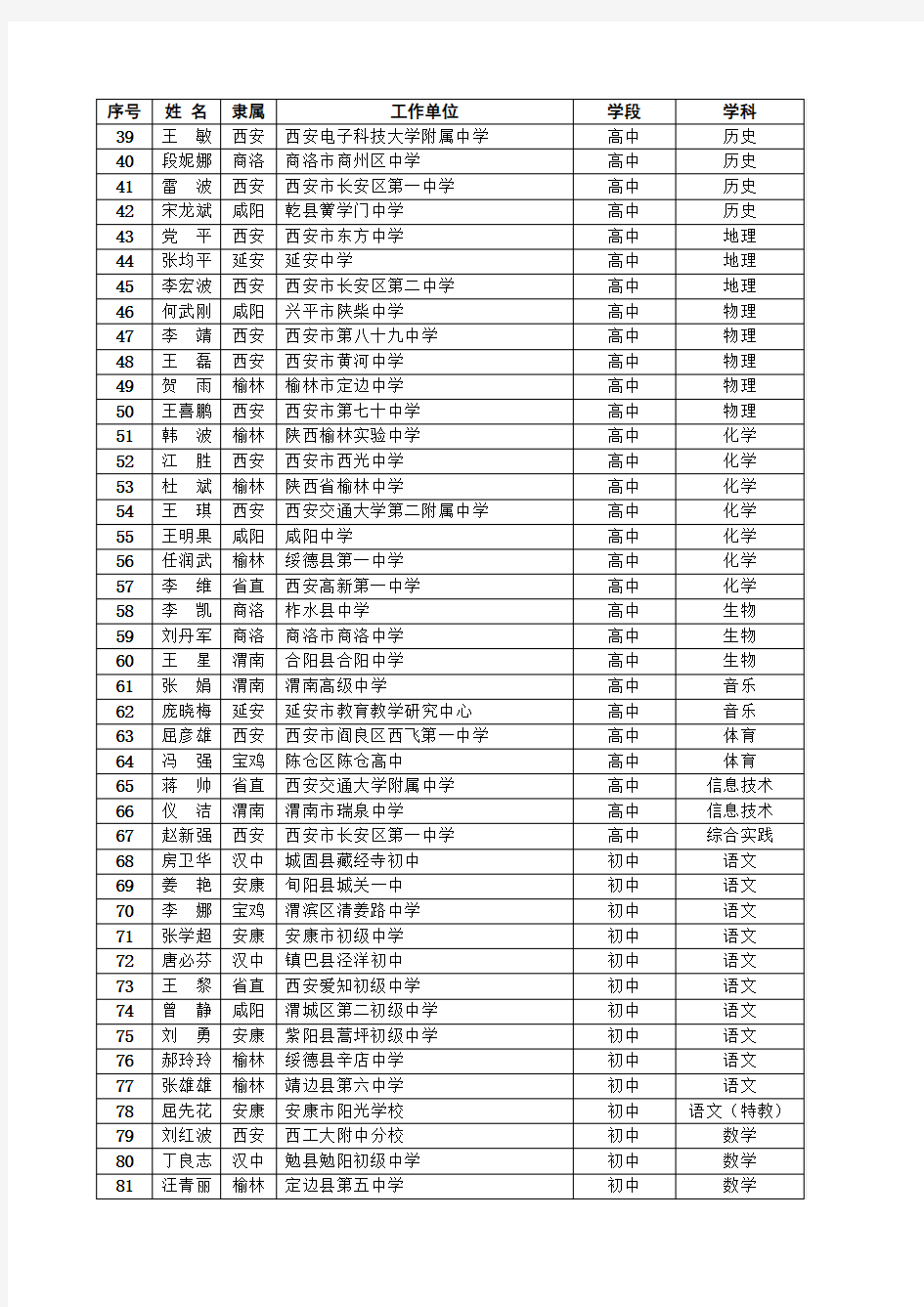 陕西省中小学学科带头人名单(第三批)