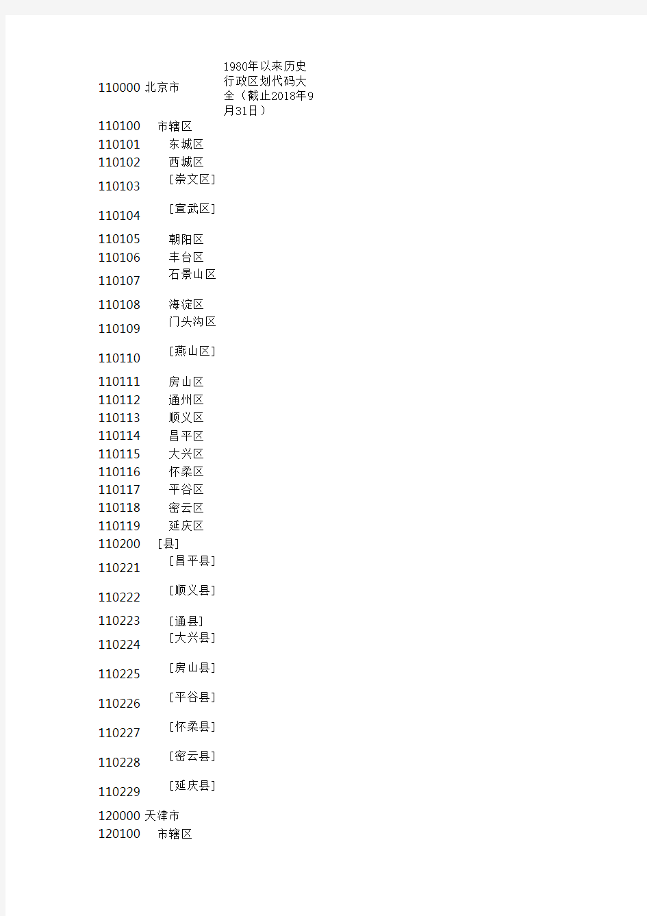 2018.9行政区划代码省、市、县