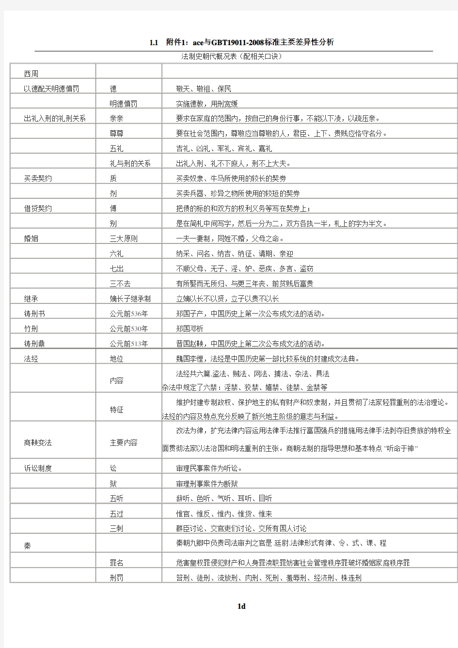 法制史朝代概况表(配相关口诀)