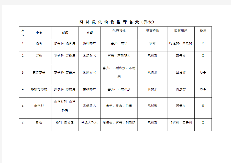 园林绿化植物名录乔木灌木藤本草本花卉种植习性分类等等