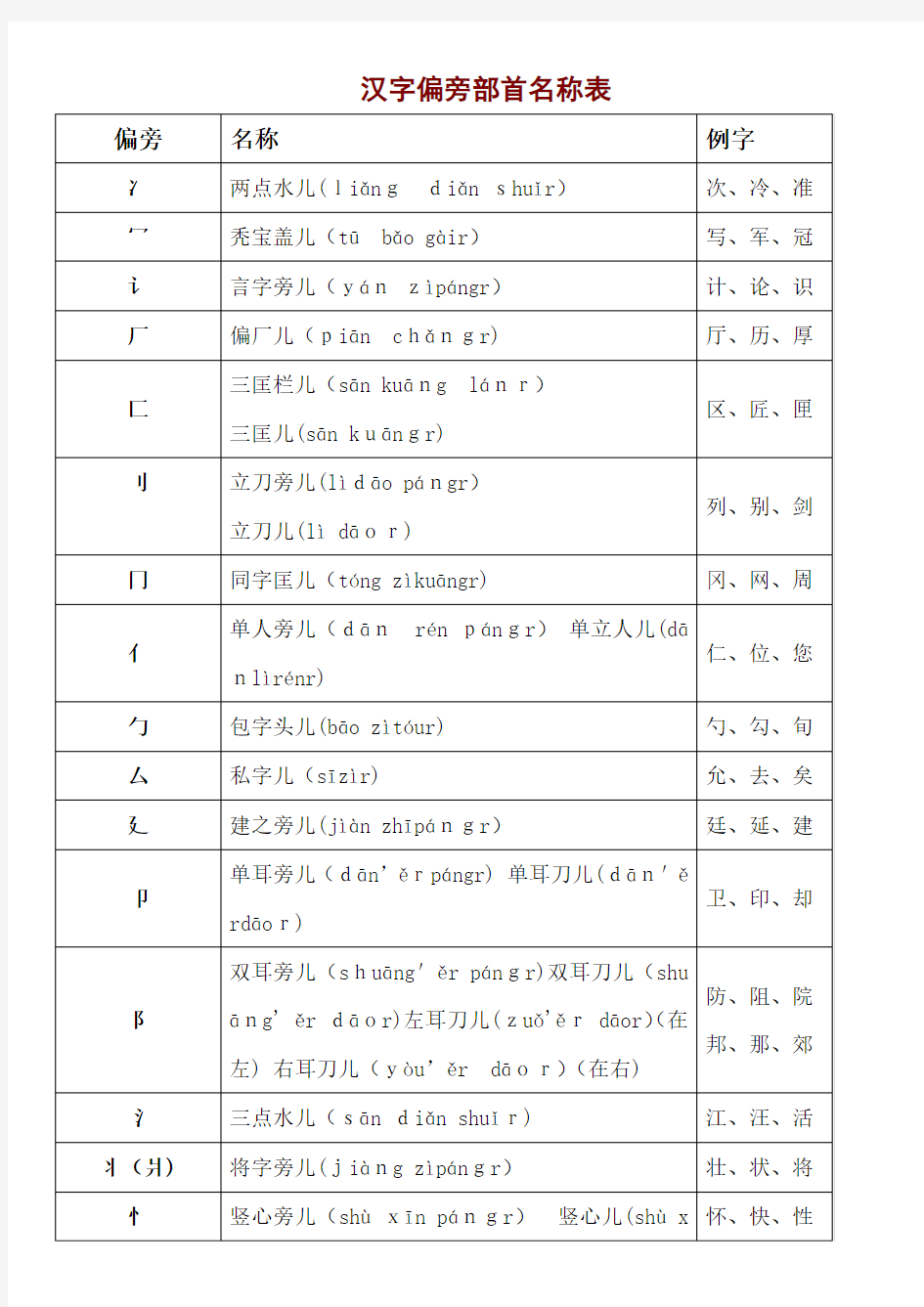 小学生汉字汉字偏旁部首及笔画名称(带拼音)