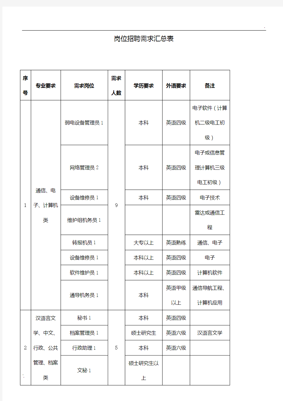 岗位招聘需求汇总表