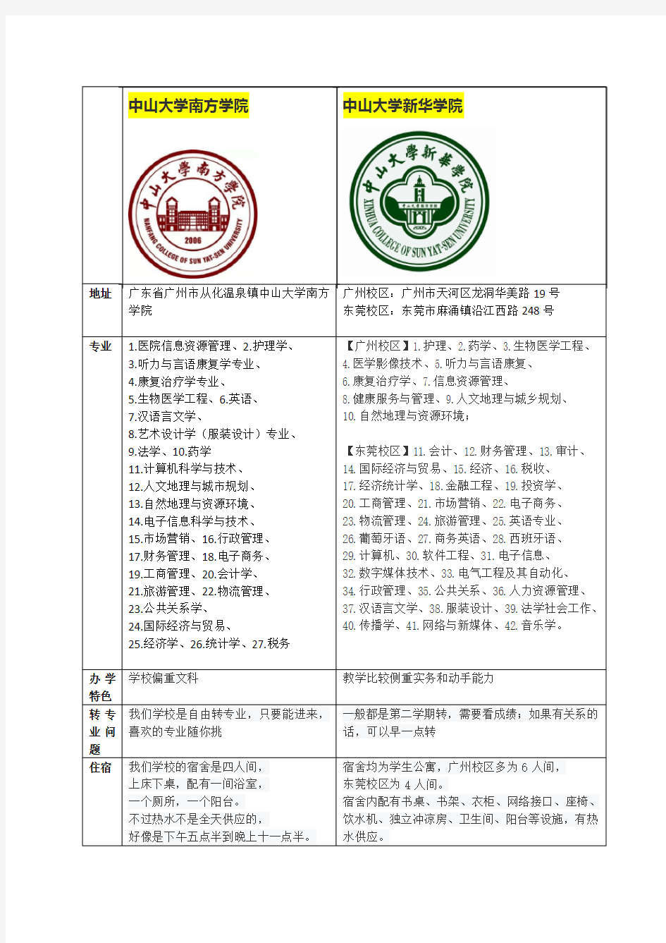 中山大学南方学院与中山大学新华学院的对比