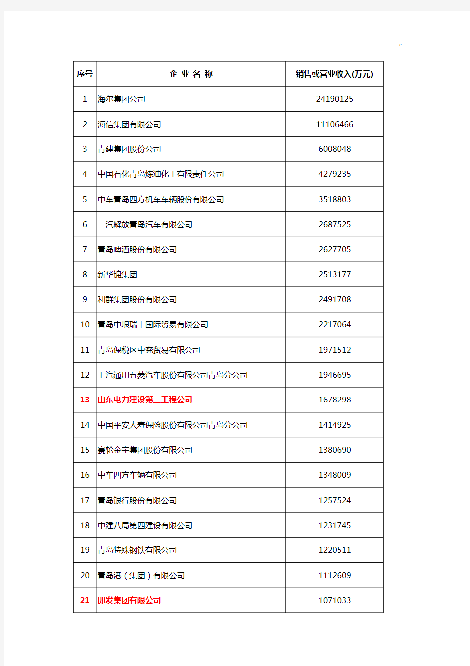 2019年度青岛市纳税百强集团公司详细详细名单发布-副本