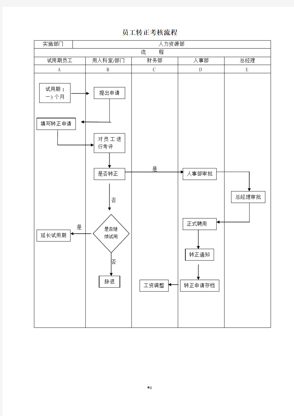 员工转正流程图