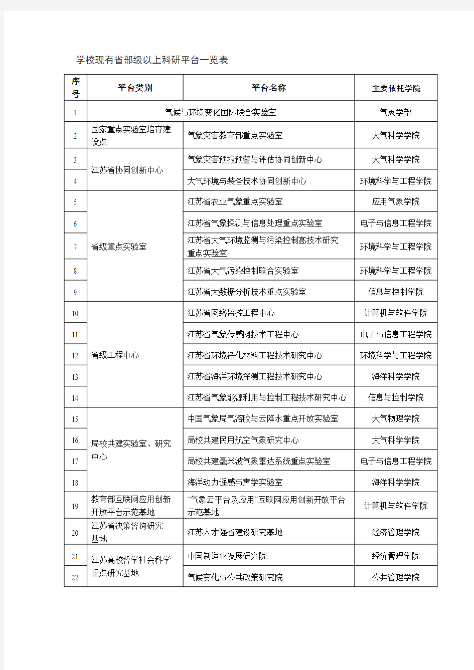 学校现有省部级以上科研平台一览表