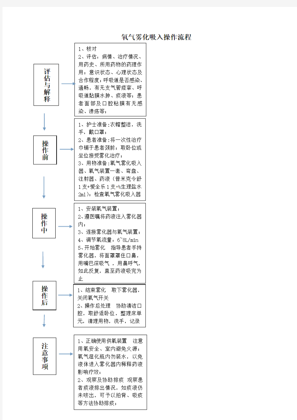 氧气雾化吸入操作流程示意图