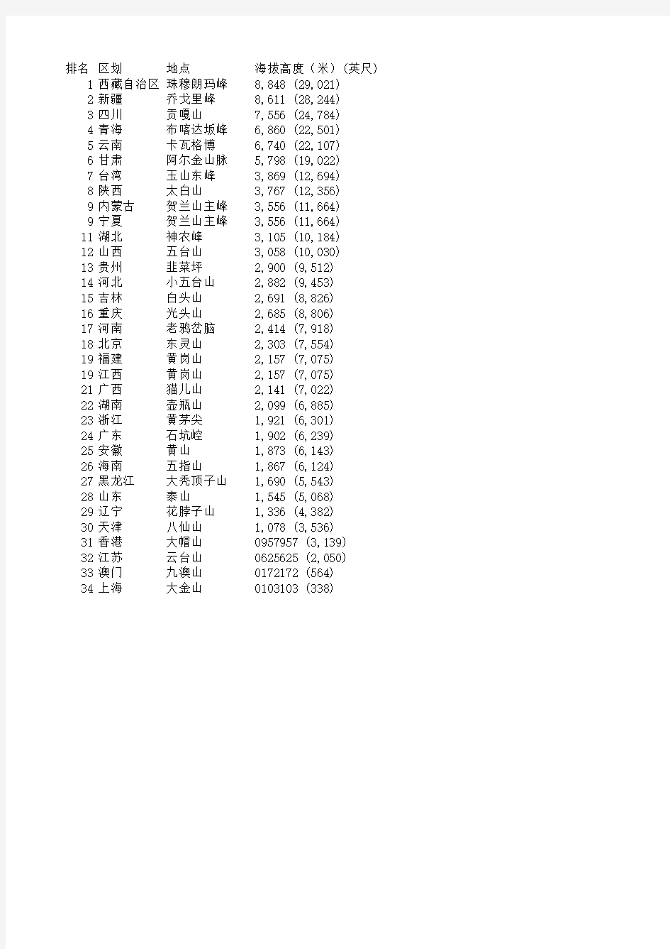 列表-中国各省级行政区最高点
