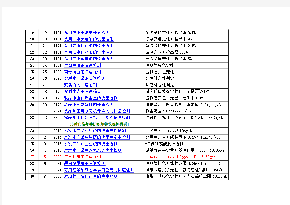食品安全快速检测方法一览表