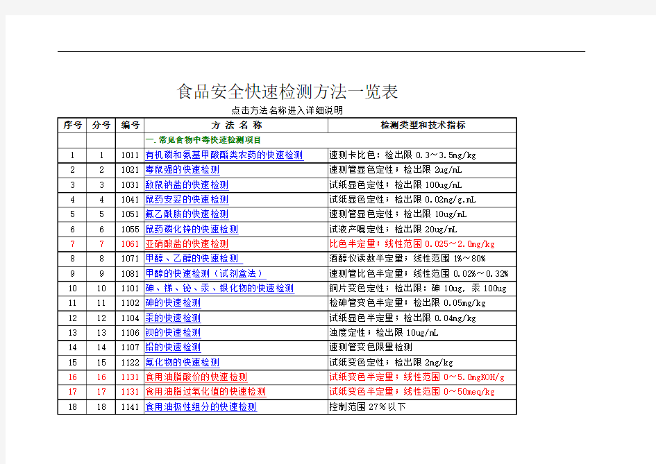 食品安全快速检测方法一览表