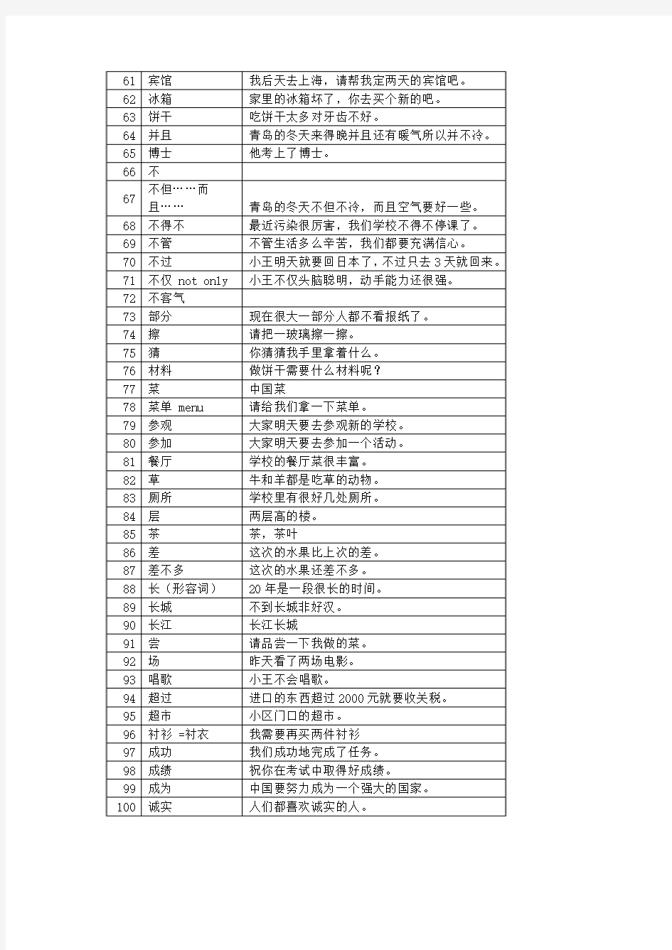 HSK四级单词例句61-100