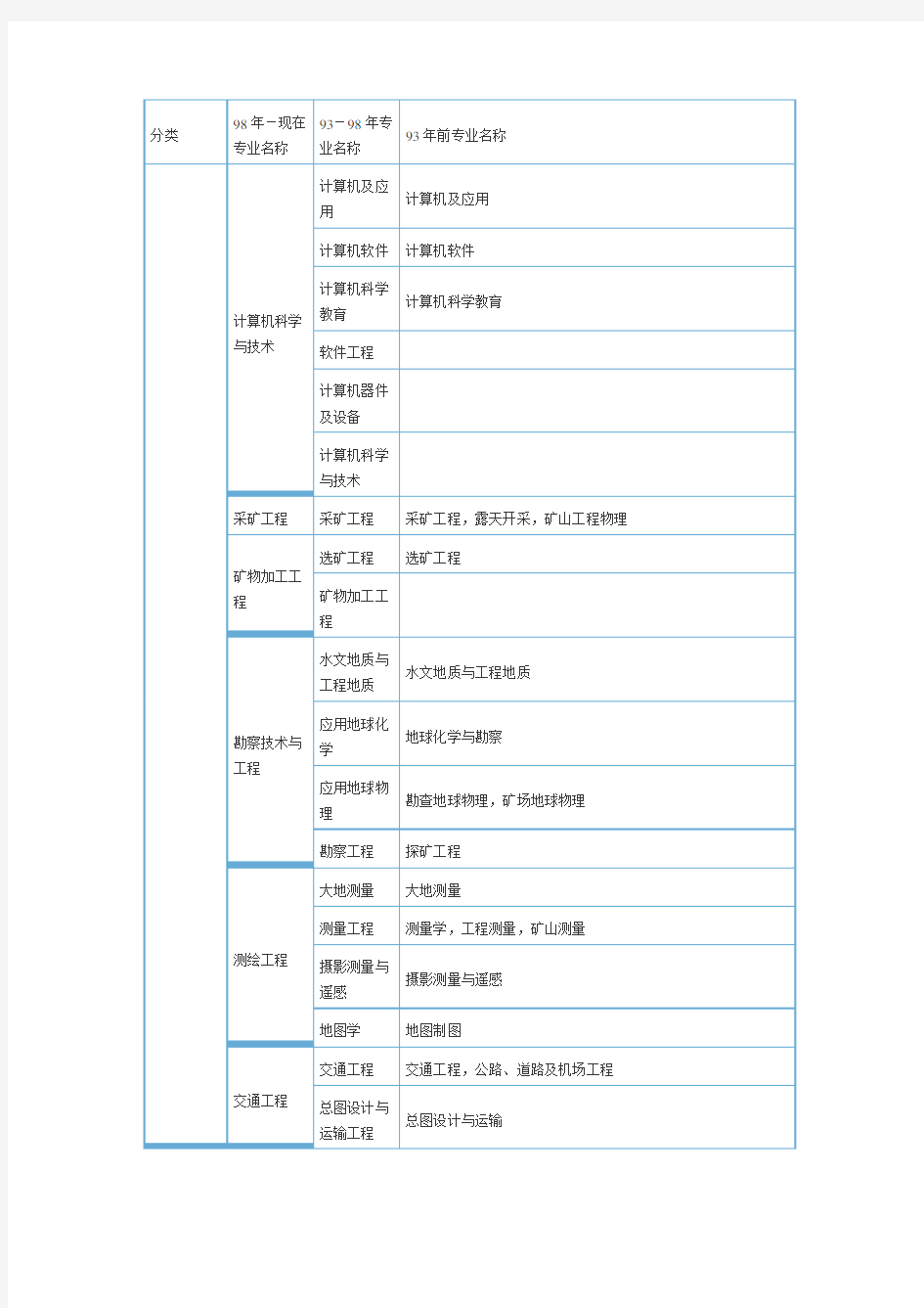 一级建造师报考专业对照表