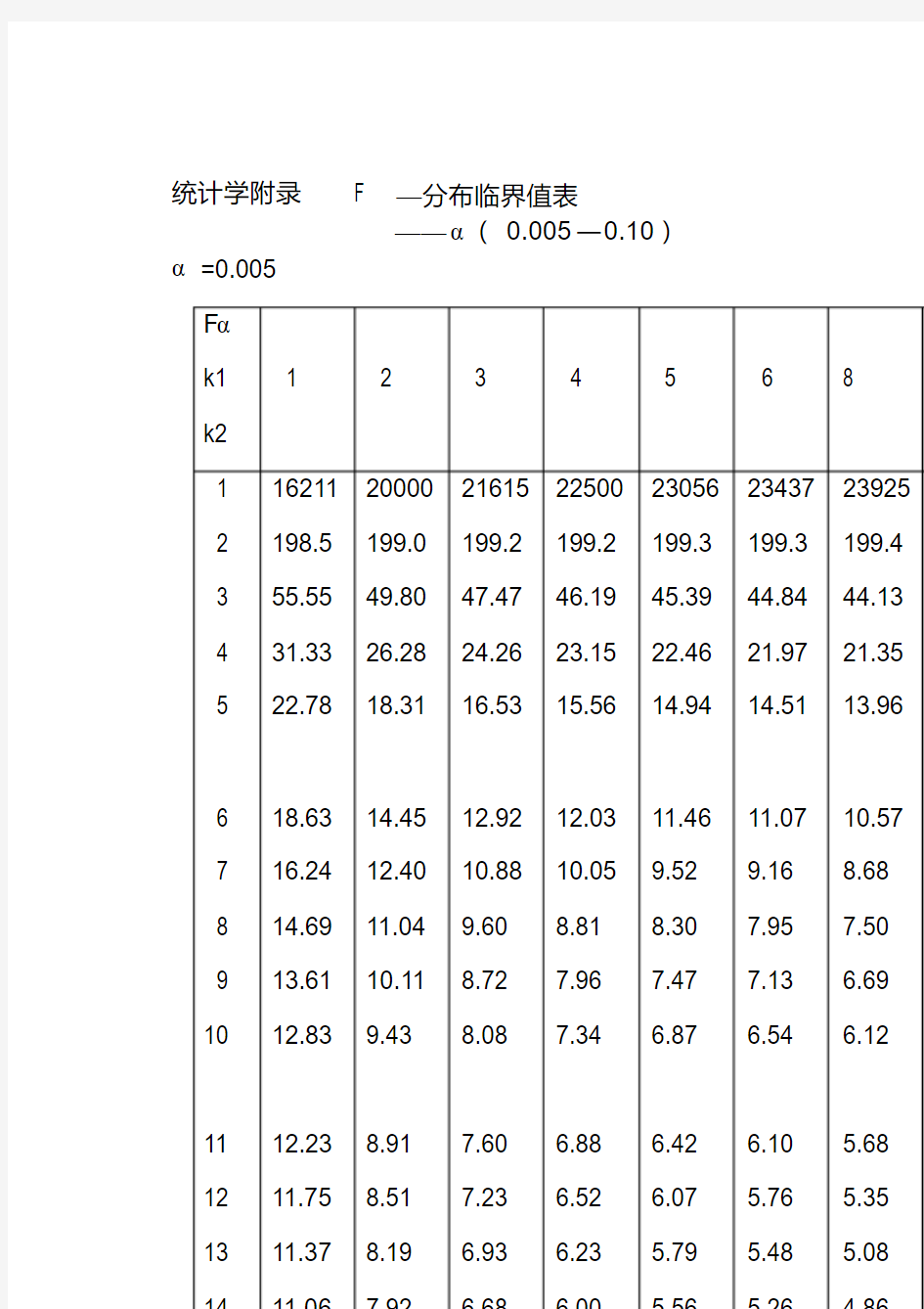 统计学附录_F分布,t分布临界值表_全