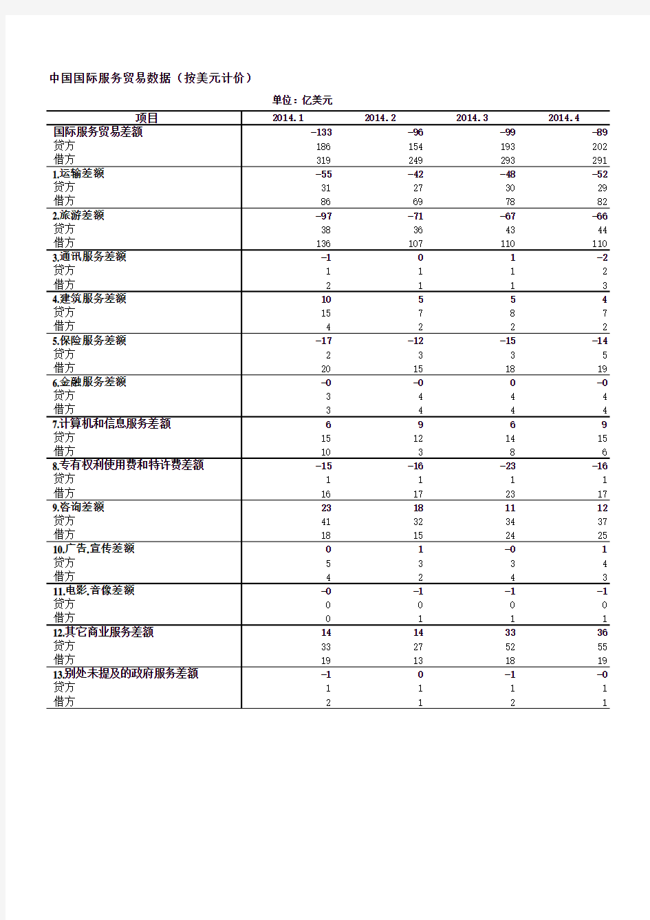 中国国际服务贸易数据--以美元计价(更新至2014.4)
