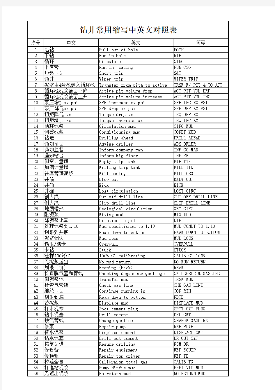 钻井常用缩写中英文对照表