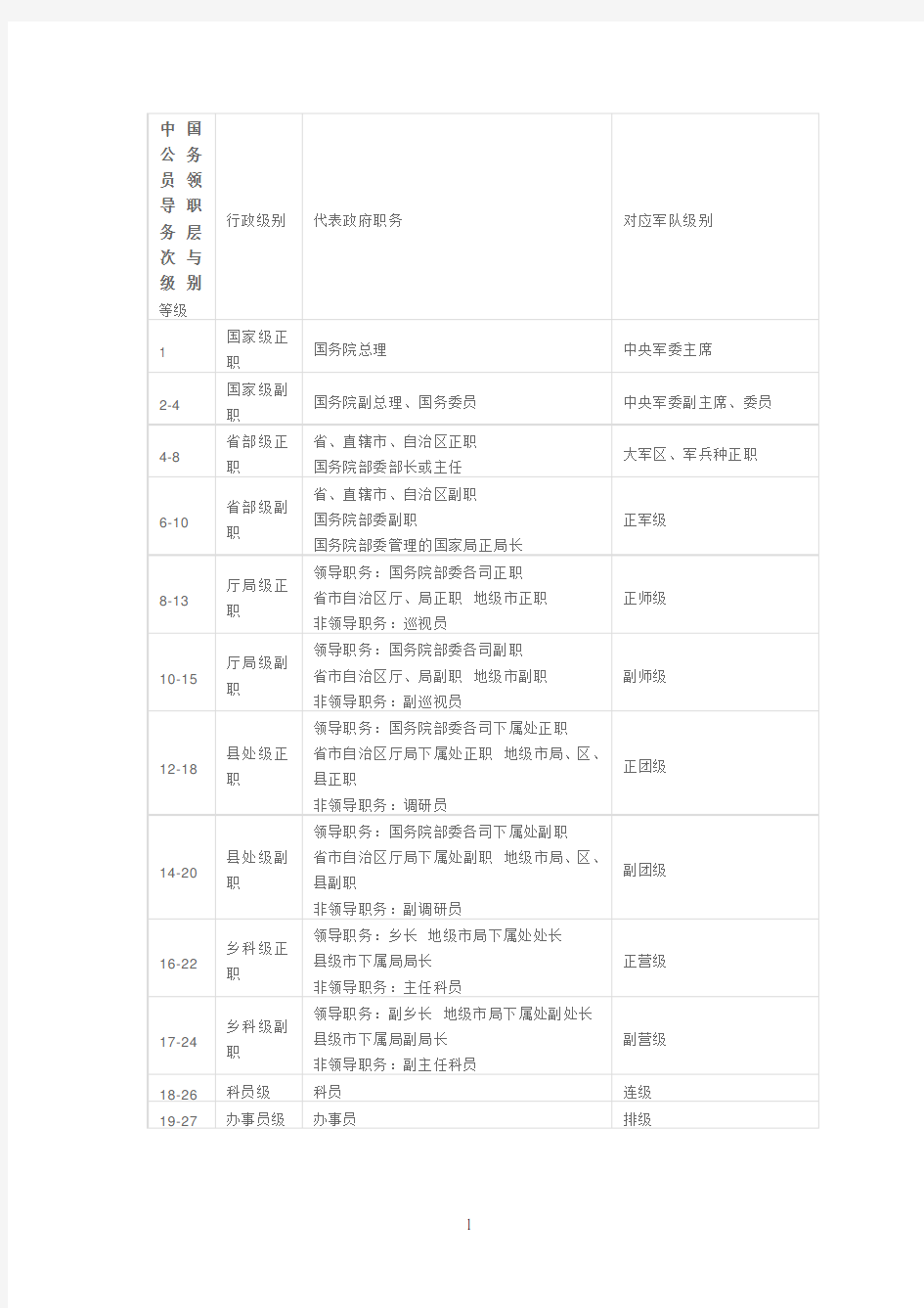 中国公务员领导职务层次与级别等级