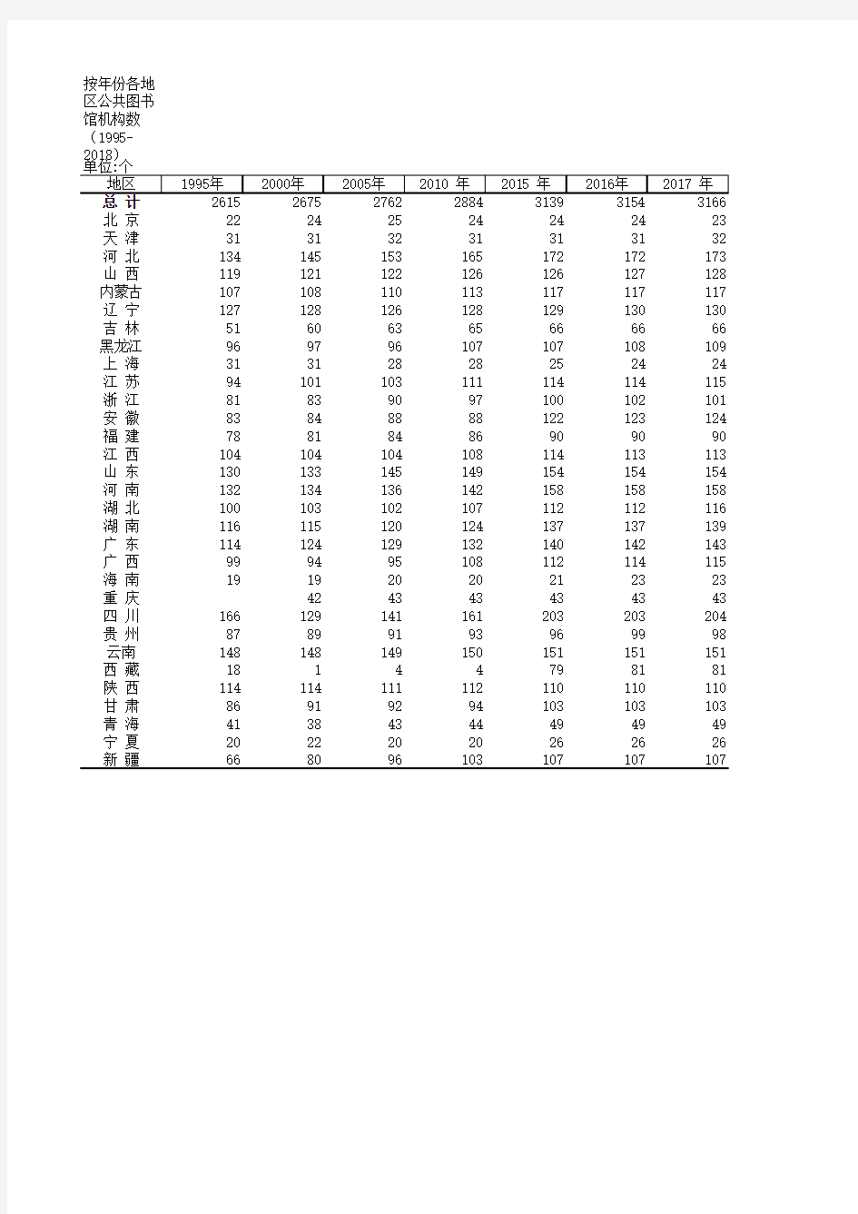 中国文化旅游统计年鉴数据：按年份各地区公共图书馆机构数(1995-2018)