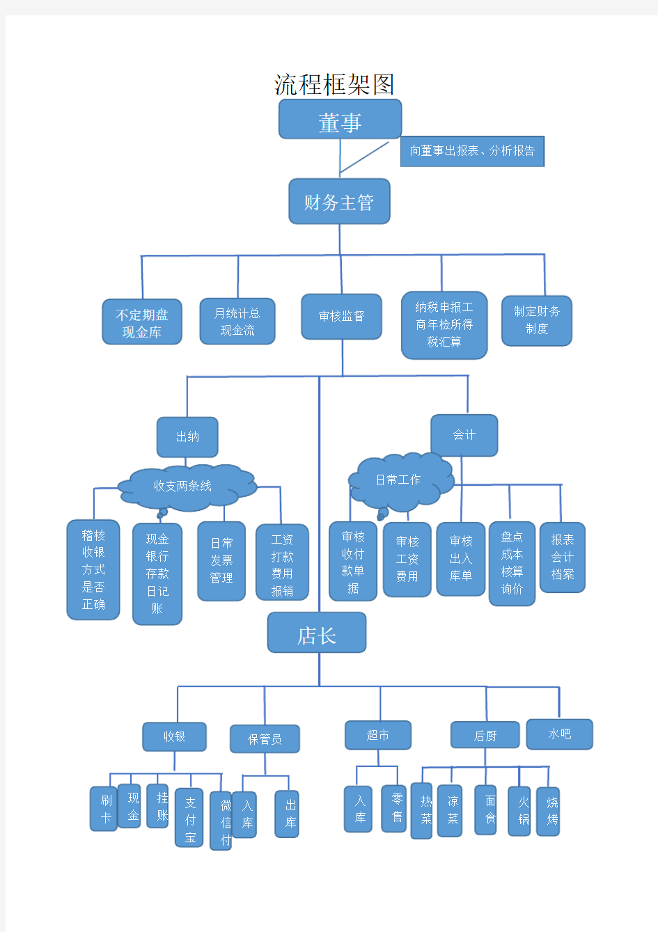 餐饮行业财务流程图及其框架