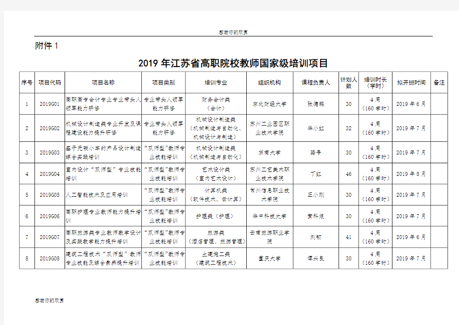 2019年江苏省高职院校教师国家级培训项目.doc