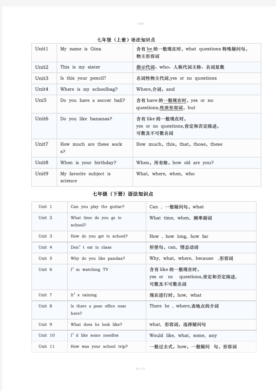 初中英语知识点分布