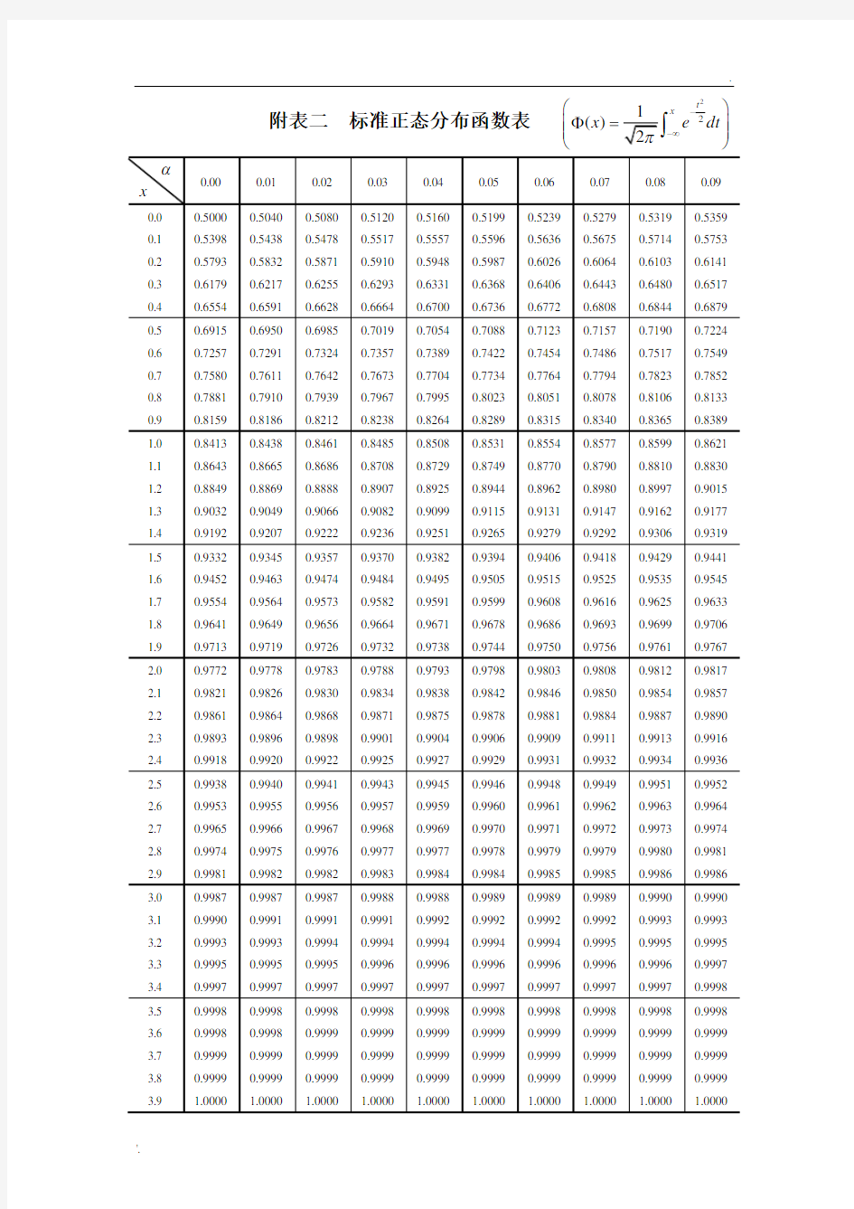 附表二标准正态分布函数表